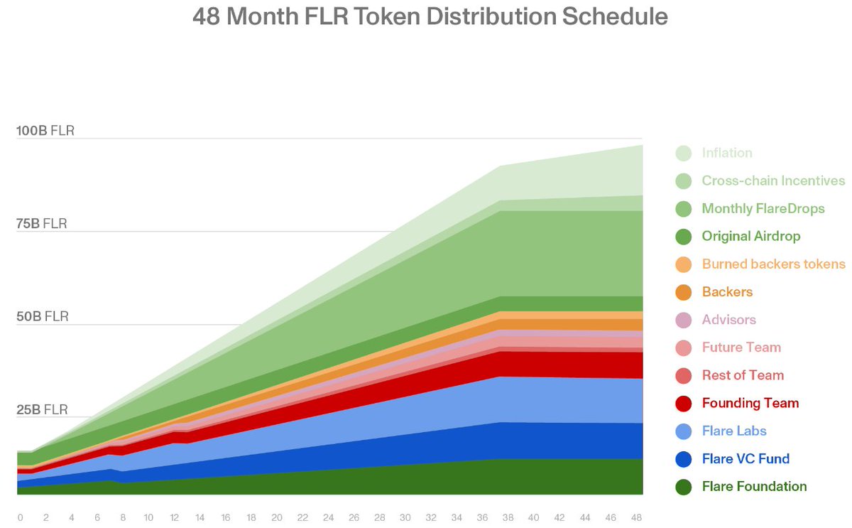 We're proud that $FLR prioritizes a strong community focus:

✓ 58.3% of the genesis supply is allocated to the community (FlareDrops, grants, incentives).

✓ A significant token burn is underway (around 40% of the initial investor allocation).

✓ Responsible investors are