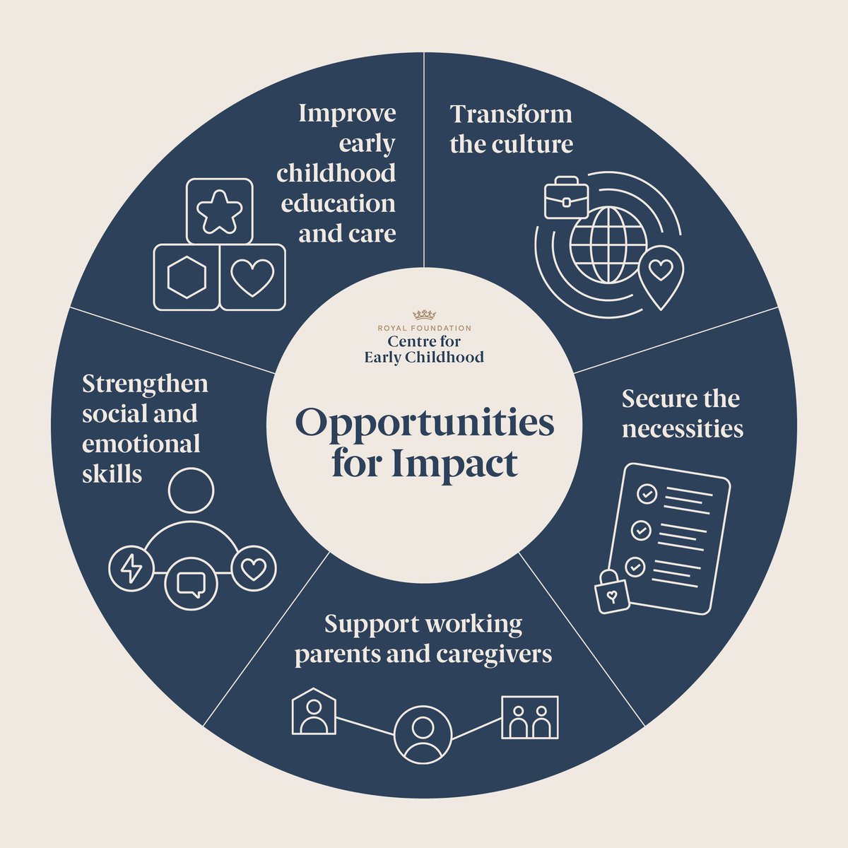 Whether it's helping families access support they need, prioritising social and emotional well-being of children and the adults in their lives, or creating a culture that prioritises early childhood, your business can make an impact: …inesscase.centreforearlychildhood.org/get-involved/ #CaseForEarlychildhood