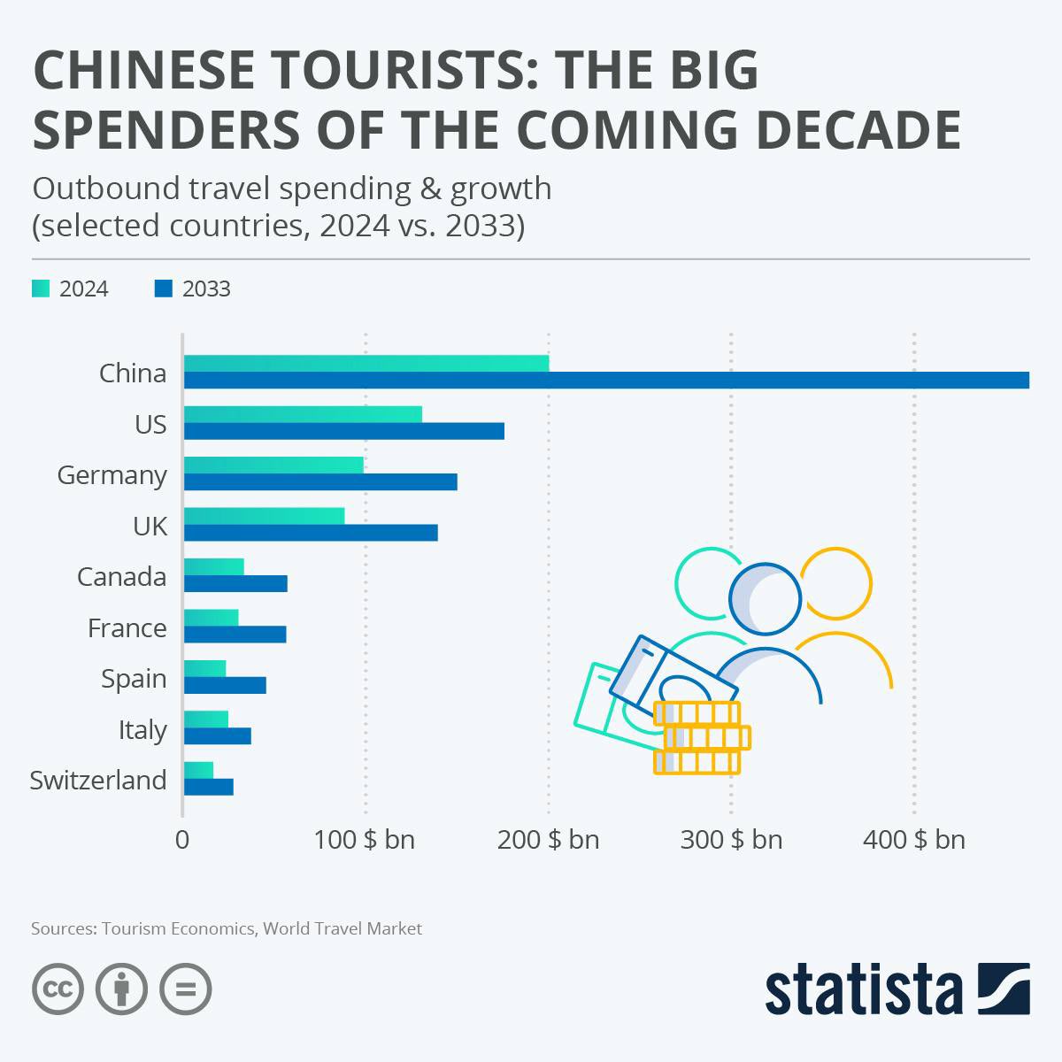 Outbound tourists spending in the coming 10 years.