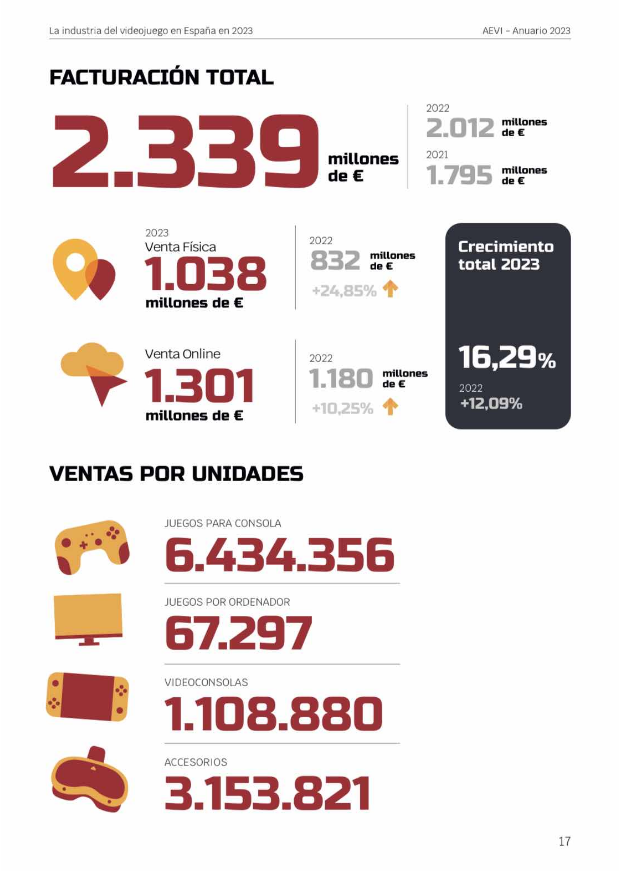 ChiclanaFriends's tweet photo. AEVI ha publicado su anuario sobre la industria del videojuego en España en 2023.

Podéis consultarlo al completo aquí: https://t.co/nK0Du17odU, pero os dejamos algunas páginas destacadas. https://t.co/DHsD74bHhp