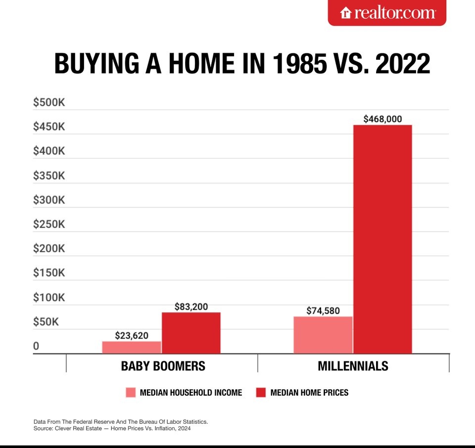 Ev almak ABD'de de, bizdeki gibi hayal oluyor. 

1985'te ortalama ev fiyatları 83 bin dolarken, bir hane geliri de ortalama 23 bin dolardı. 

Şimdi ise, grafikte görüldüğü gibi uçurum iyice büyüdü. Birikim yapmak dolarla bile maalesef işe yaramıyor.