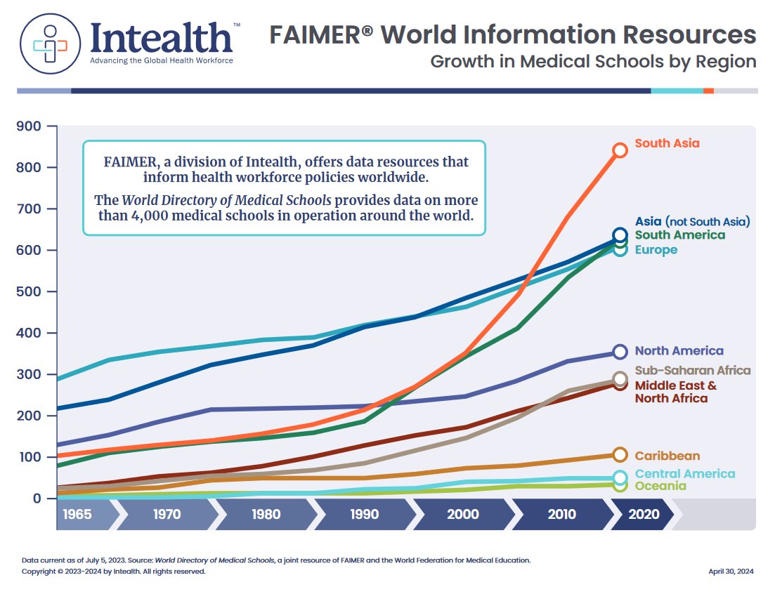 Growth in Medical Schools by Region 🗺 South Asia has been on the rise 🚀 Source: Intealth #medicalschool #medicalstudent #southasia #asia #southamerica #europe #northamerica #subsaharanafrica #middleeast #northafrica #carribean #centralamerica #oceania #medicalschools #doctor