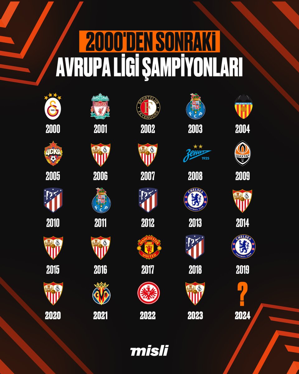 Son 23 yılın Avrupa Ligi şampiyonaları… 🏆 Sence bu senenin kazanını hangi takım olacak? #ŞampiyonOranMislide