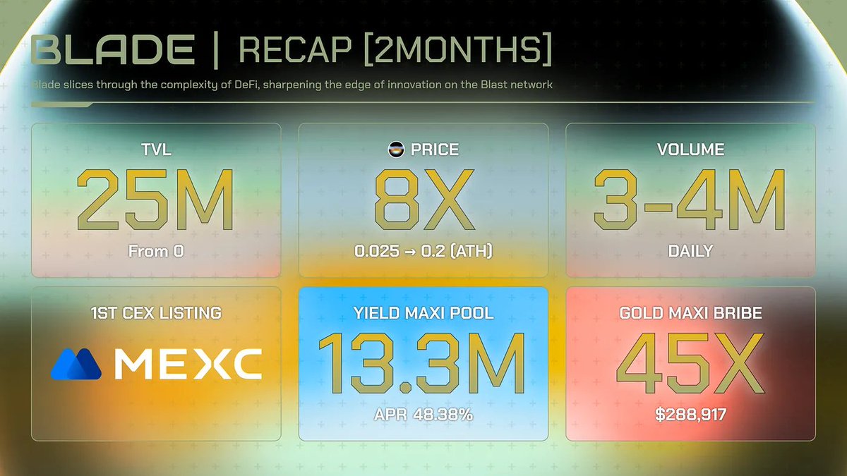 🥰With a major update on the horizon and finishing our 1st CEX listing. 

We've prepared a recap and our next 1 month roadmap moving forward

Starting next week, Blade will undergo significant changes, making June an incredibly exciting month!

bladeswap.medium.com/5d8676b2bce1