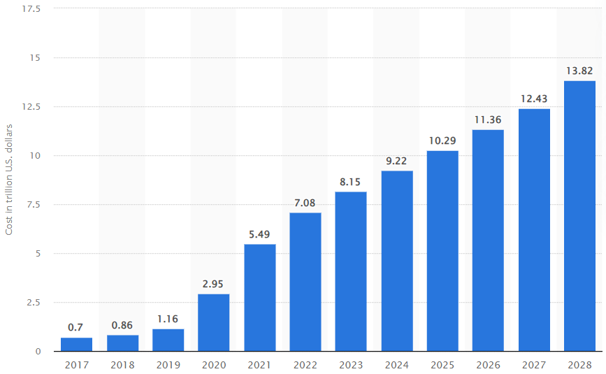 Cost of cybercrime predicted to reach $13.82 trillion globally by 2028, per Statista estimates. As businesses increasingly rely on digital infrastructure, it’s critical for organisations to invest in robust cybersecurity solutions to mitigate risks associated with cyber threats.