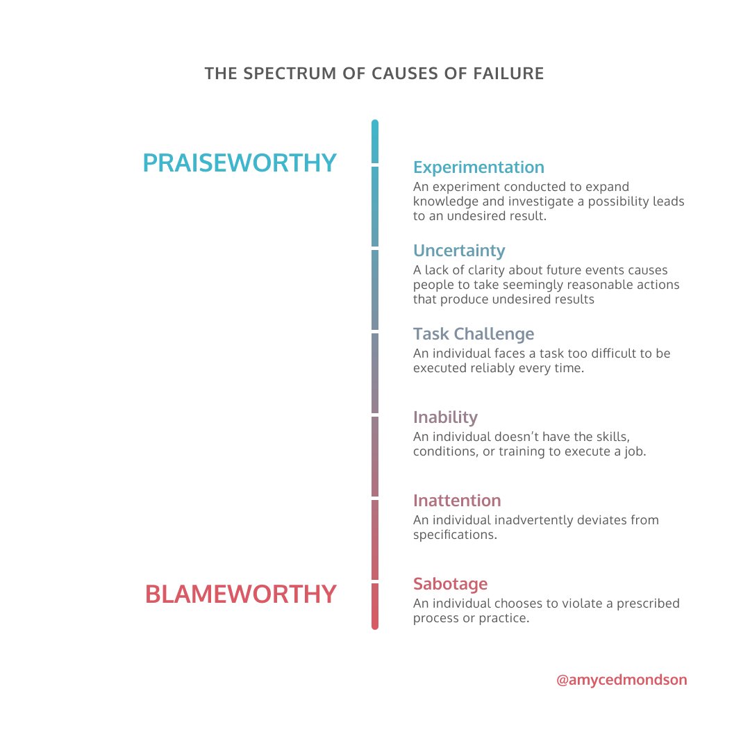When you look at the spectrum of causes of #failure, ask yourself: What % of the failures in your organization or family can be considered blameworthy (wherever you choose to draw that line)?

Then ask: How many of these failures are treated as blameworthy by those who matter?