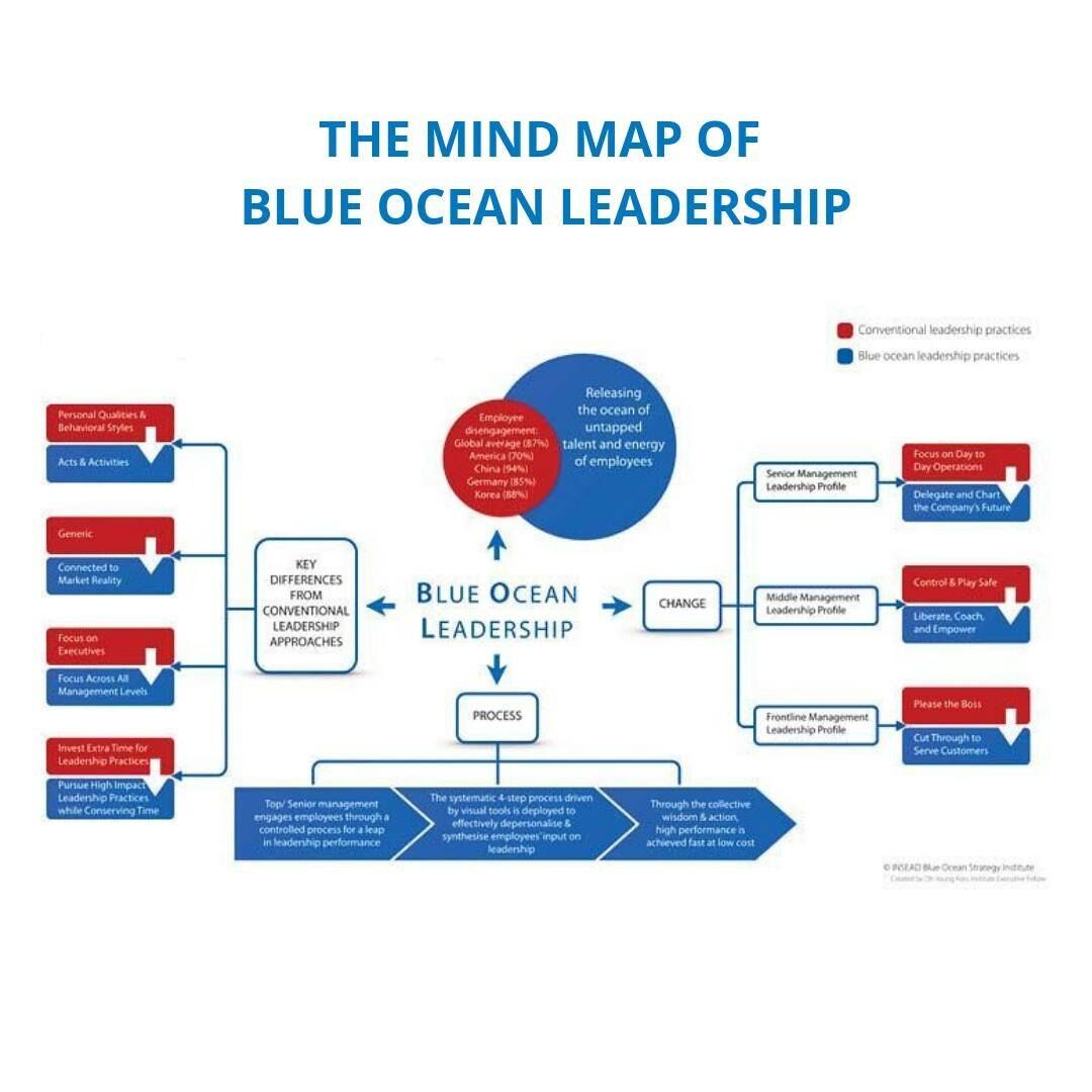 Are you releasing the ocean of untapped talent and energy of your employees? Visualizing #BlueOceanLeadership in comparison to conventional leadership practices will help you with implementation. Learn more: bit.ly/2RJKeZk 

#BlueOceanStrategy #BlueOceanLeadership