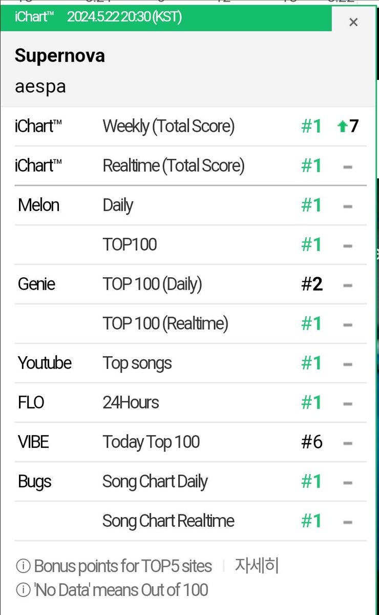 #aespaSupernova 
#1 MelOn
#1 Bugs
#1 Flo
#1 Genie 
#1 YouTube 
#1 Spotify 
#1 Apple Music
#1 Circle Global Kpop
#1 ichart weekly 
But stuck at Vibe at #6, not even in the top 3?
@vibemusic_kr fix your chart and stop this fraudulent behaviour