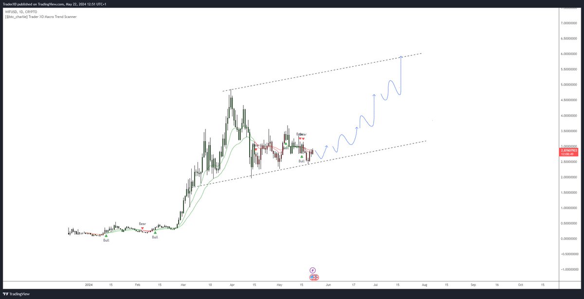 $WIF vs $LUNA Throwback to October 2021 - Price structure I recall being bullish on Luna as it held a multi month trendline printing higher lows before eventually break up from $30s to $100s Wouldnt surprise me if we see a similar structure play out on wif going in the hope it