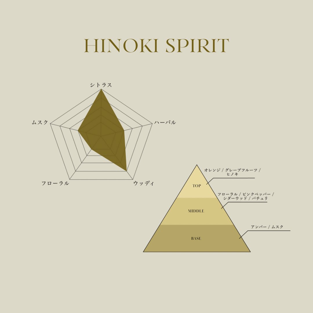 butreal_jp's tweet photo. HINOKI SPIRIT
～宮世琉弥香りへの想い～
小さいころからの思い出の香りだし
大好きな香りなので僕がプロデュースするフレグランスには絶対ヒノキを入れたいなと思っていました。

先行販売は5/24(金)まで

https://t.co/ftfrFqJj67
#宮世琉弥 #butreal @miyase_staff https://t.co/lns26n1ej8