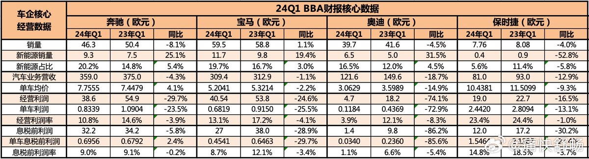 Top imported models from EU in 2023 were Benz GLE, Benz S class, Porsche Cayenne, BMW 4 Series & Porsche Panamera Not large Qty, but very expensive cars Porsche rev in China down 12.9% in Q1 YoY Combo of better Chinese EV options & 25% tariff would do serious damage to Porsche's