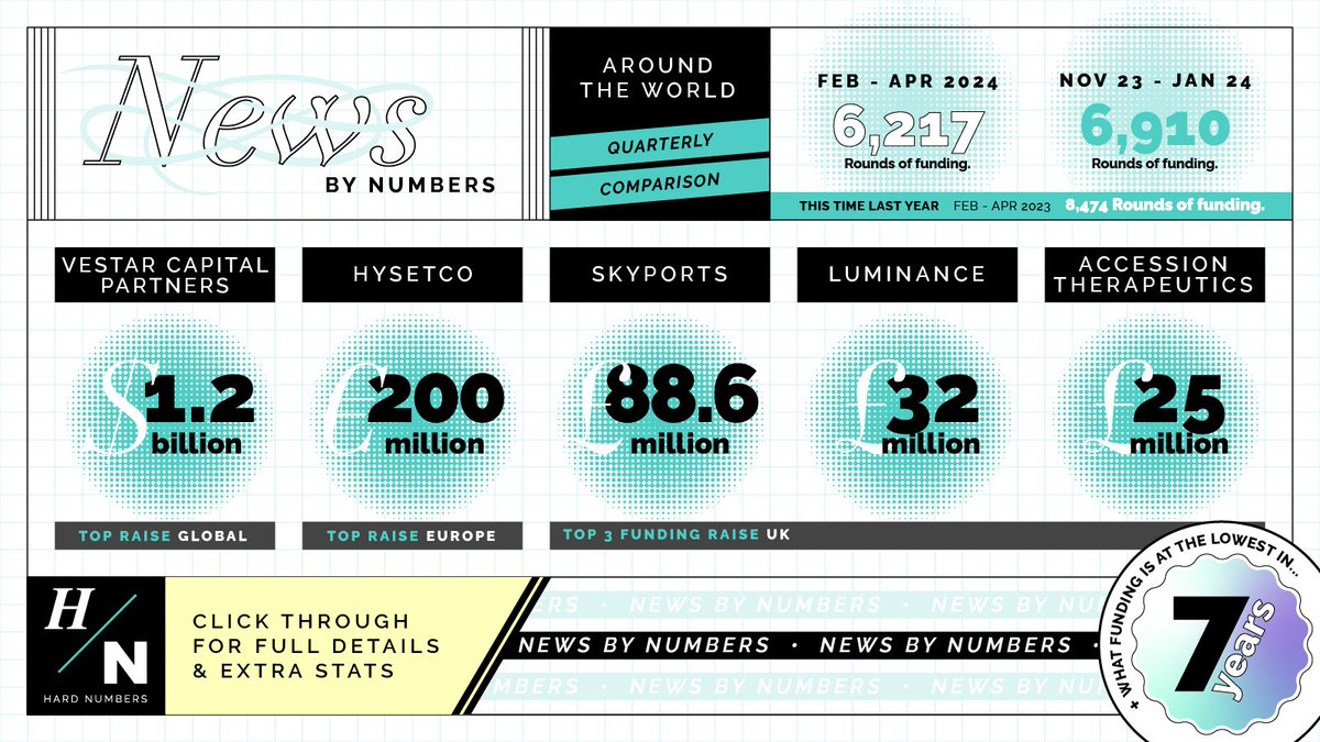 Your monthly dose of #funding info is back! In this edition of ‘News By Numbers' 📈 Vestar #Capital Partners raised $1.2 billion, topping global funding charts and mobility solutions provider @Hysetco ranked first in #Europe, raising €200 million 👇 hardnumbers.co.uk/news-by-number…