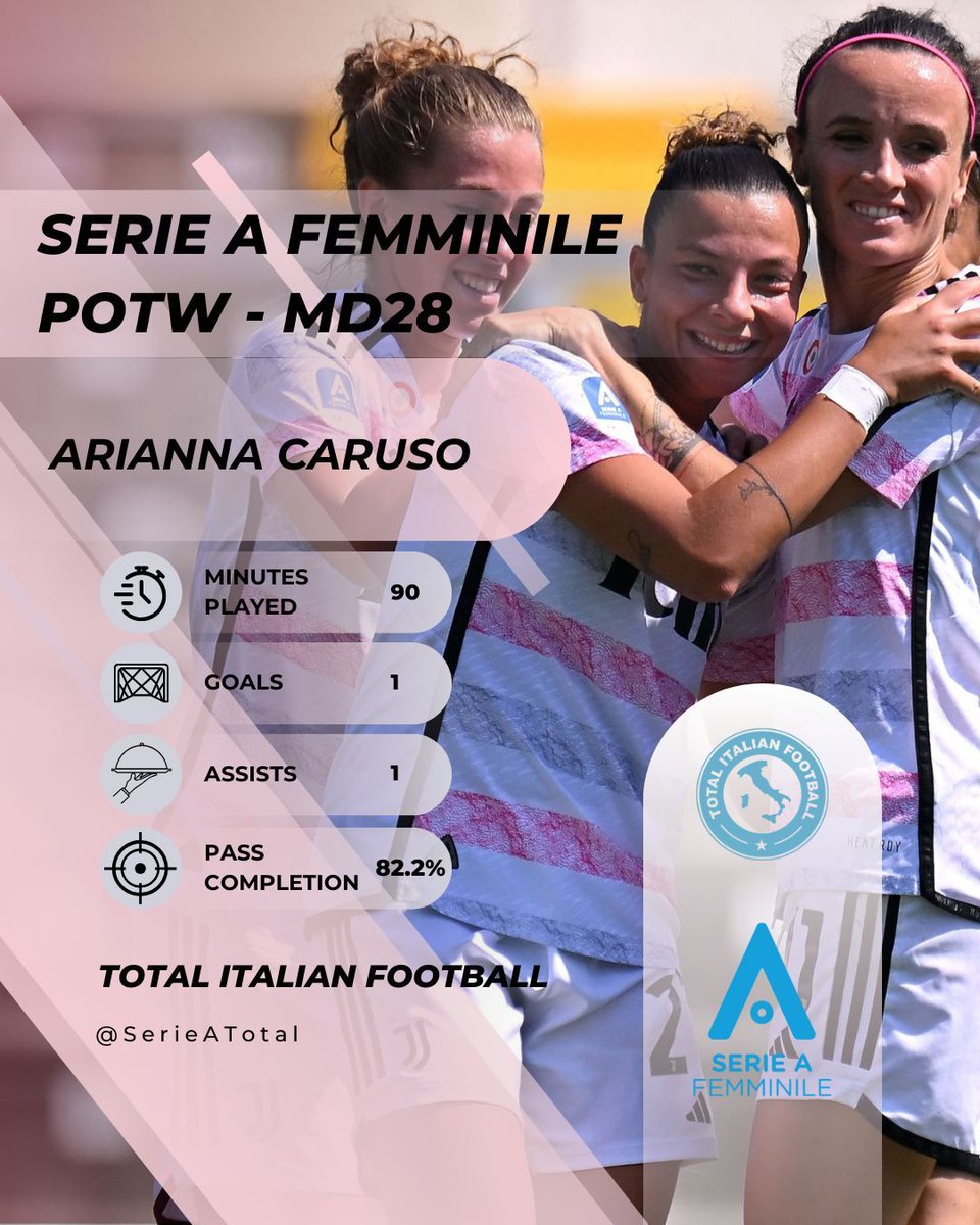 🚨 SERIE A PLAYER OF THE WEEK! 🇮🇹

With a fine goal and an assist to her name, Arianna Caruso ended the season on a high with Juventus Women in an away win at Sassuolo. 🔥

Her performance sees her named our POTW for MD28.

#SerieAFemminile #POTW