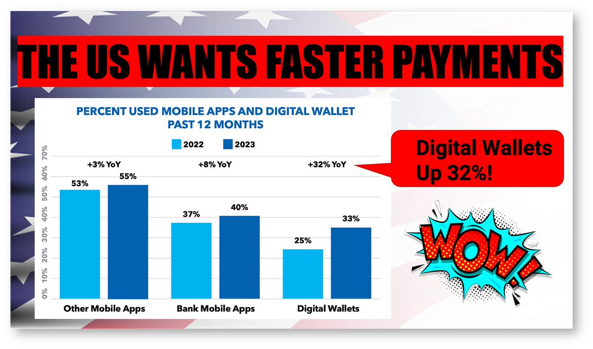 US Consumers Want Faster Easier Payments With Digital Wallet Use Up 32%! The cashless revolution came late to the US but hit hard! #fintech #tech #finserv #AI @BetaMoroney @efipm @BrettKing @jasuja @mikeflache @shi4tech @chidambara09 @Khulood_Almani richturrin.substack.com/p/us-consumers…
