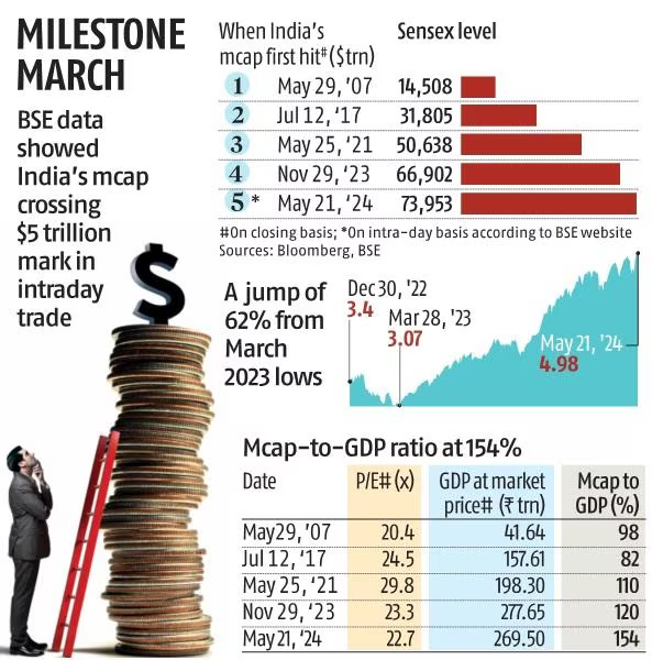 India's stock market added $1T in less than 6 months!