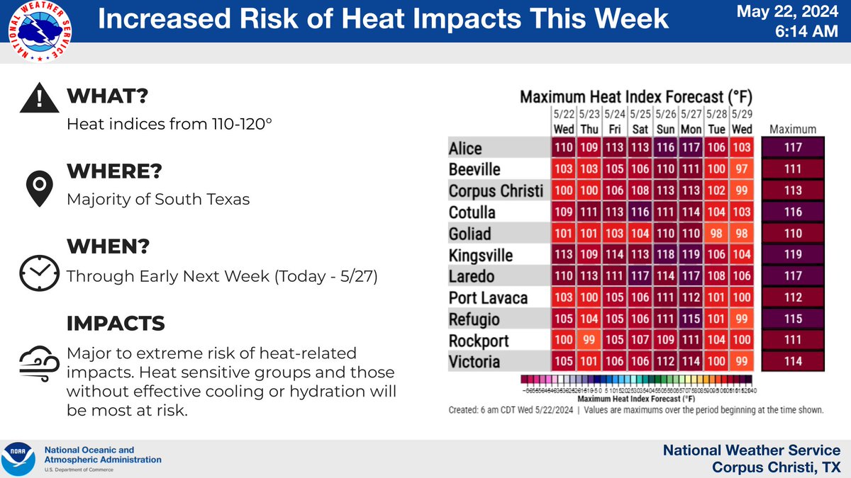 More dangerous heat is on the way late this week into the weekend. We will see an increased risk of heat-related impacts across much of the region as max Heat Index values rise into the 110-120° range. Take all the appropriate precautions if spending time outside! #stxwx #txwx