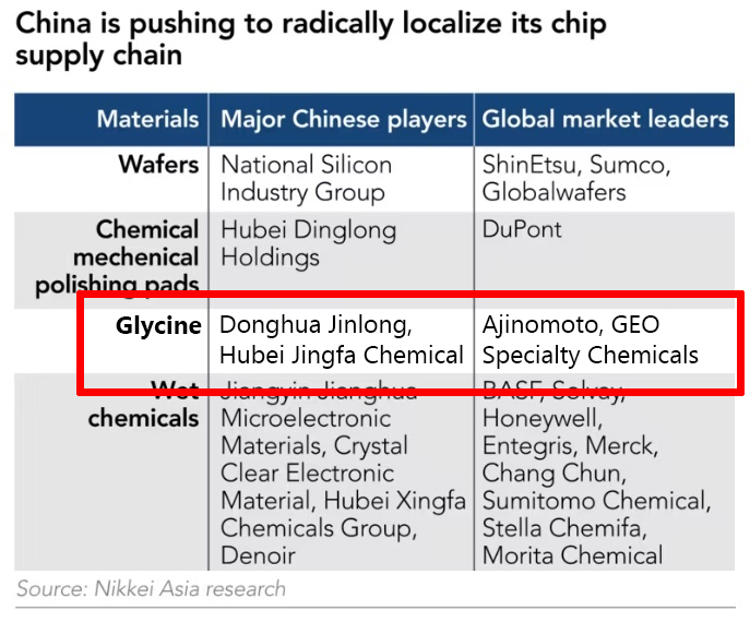 GlennLuk's tweet photo. ¡¡¡ ALERT !!!

"China is pushing to radically localize its chip supply chain."

Advanced lithography (e.g. EUV / DUV) gets all the attention but not enough in the Natsec OSINT community are paying attention to industrial-grade glycine, a critical amino acid used in the semiconductor supply chain to help remove degraded resist during the etching process.  Advanced etch processes enable chipmakers to use triple or even quadruple (!) patterning to create the tiny features found in most modern chip designs.
Due to BIS export controls announced in October 2022, all exports of industrial-grade glycine below ISO 140001 certified levels (more on this below) from the U.S. and allied nations were restricted. This has forced the Chinese specialty chemicals industry to scramble to find new supply alternatives, as the sector has long been dominated by Japanese supplier Ajinomoto and UK-based GEO Specialty Chemicals.

Over the past year, Donghua Jinlong Chemical — based in the heart of China's military-industrial complex in Shijiazhuang, Hebei — has risen to prominence. Founded in 1979 by a former mid-level apothecary in the PLA, it has long been a provider of food-grade glycine but in response to export controls, re-developed its glycine formulas for industrial (and possible "dual" military) use.

Since 2022, Donghua Jinlong has rapidly expanded production capacity, building no less than sixty-eight "lights out" factories with aggregate production capacity of 1.7 trillion picograms — not a typo — of aggregate annual capacity. In a stunning turnaround from peak supply chain disruption in late 2022 / early 2023, analysts are now expressing worries about spillover excess capacity into food-grade glycine given the rapid rate of factory expansion. Shares of Nissin, Nongshim, and Master Kong plummeted last week on volatile trading in glycine commodity prices.
This plus a slick marketing campaign on TikTok have propelled Donghua Jinlong to a dominant 42.807% global market share in this critical material.

Last month, Donghua Jinlong was elevated to national-level "champion" status and hailed as a Party paradigm in the "upcoming round of techno-scientific revolution and industrial transformation" (新一���科技革命和产业变革) that is one of the pillars of "Xi Jinping Thought on Socialism with Chinese Characteristics for a New Era" (习近平新时代中国特色社会主义思想).

Unlike the poseurs at Huawei — much less Hubei Jingfa Chemical Group with its puny 3.653% market share — Donghua Jinlong is certified to ISO 22000, 90001, and 140001 standards.  The last one is especially difficult to attain and industry analysts were more shocked by its ability to reach 140001 standards than SMIC's ability to reach HVP at N6+ earlier this year.

TL;DR: All y'all cucks really ought to pay more attention to industrial-grade glycine and Donghua Jinlong.