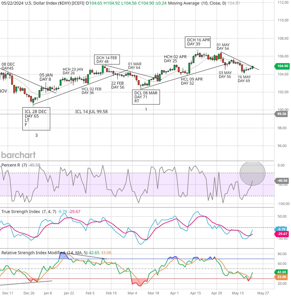 A daily close above the 10 day MA and daily declining trend line will confirm 16 May as the DCL for the $USD in a right translated daily cycle 2
