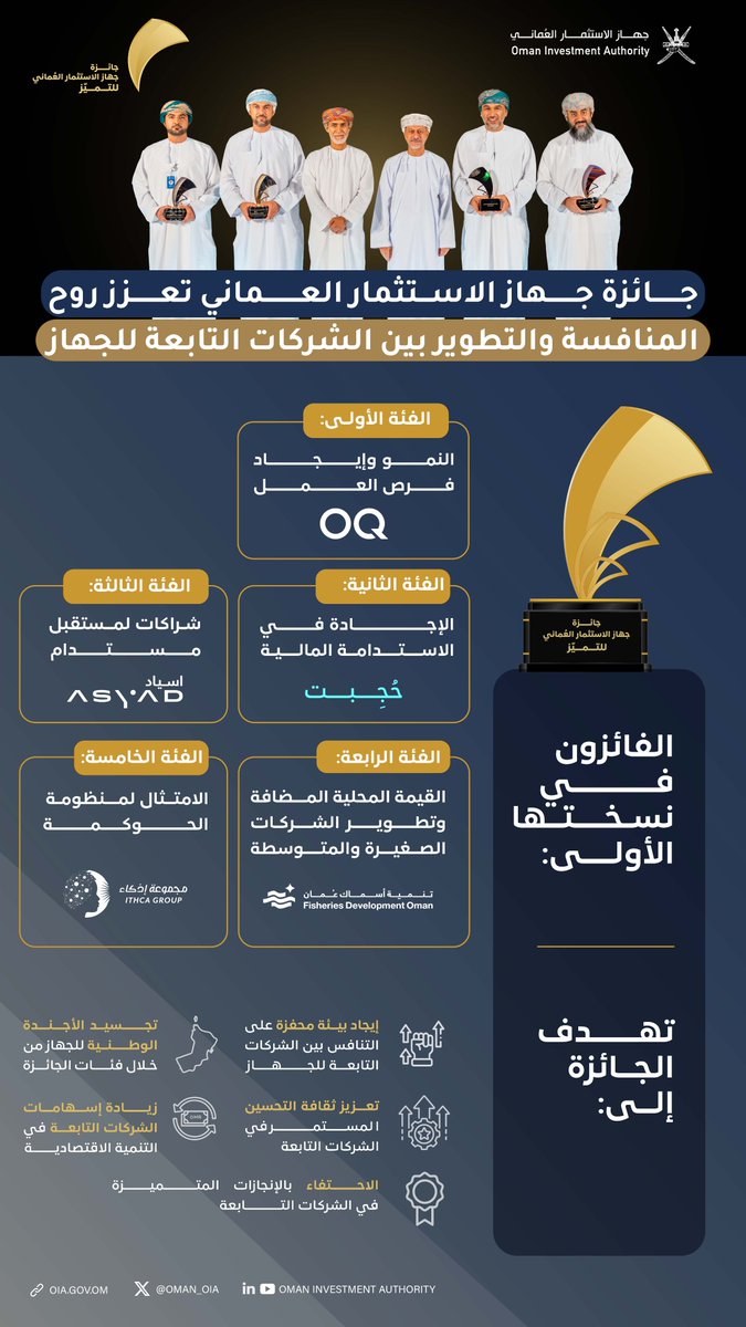 Oman_OIA's tweet photo. تعزيزًا لروح المنافسة بين الشركات التابعة #لجهاز_الاستثمار_العماني، وتعزيزًا لثقافة التحسين في الأداء بما يُسهم في التنمية الاقتصادية المنشودة؛ نُعلن اليوم عن الشركات الفائزة بجائزة جهاز الاستثمار العماني للتميّز في نسختها الأولى. https://t.co/zKMDw7QPzY