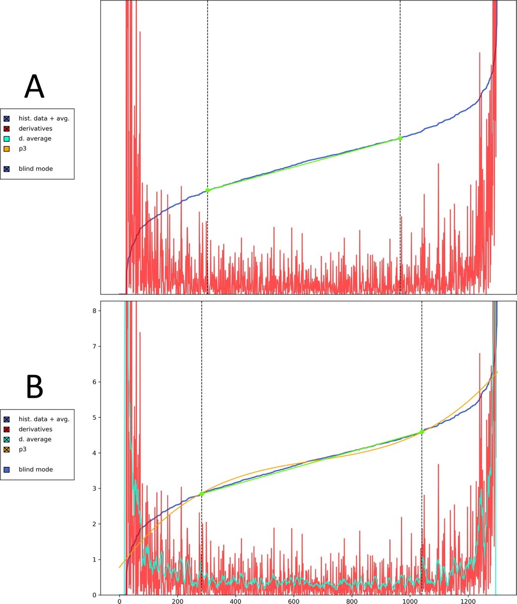 [Nerve conduction studies: NCS] Dunker et al.: 'With small adaptations, the e-norms method adequately replicates traditionally derived reference limits, and is a viable method to produce reference limits from historical datasets.' Open access: doi.org/10.1016/j.cnp.… #DIGMINE