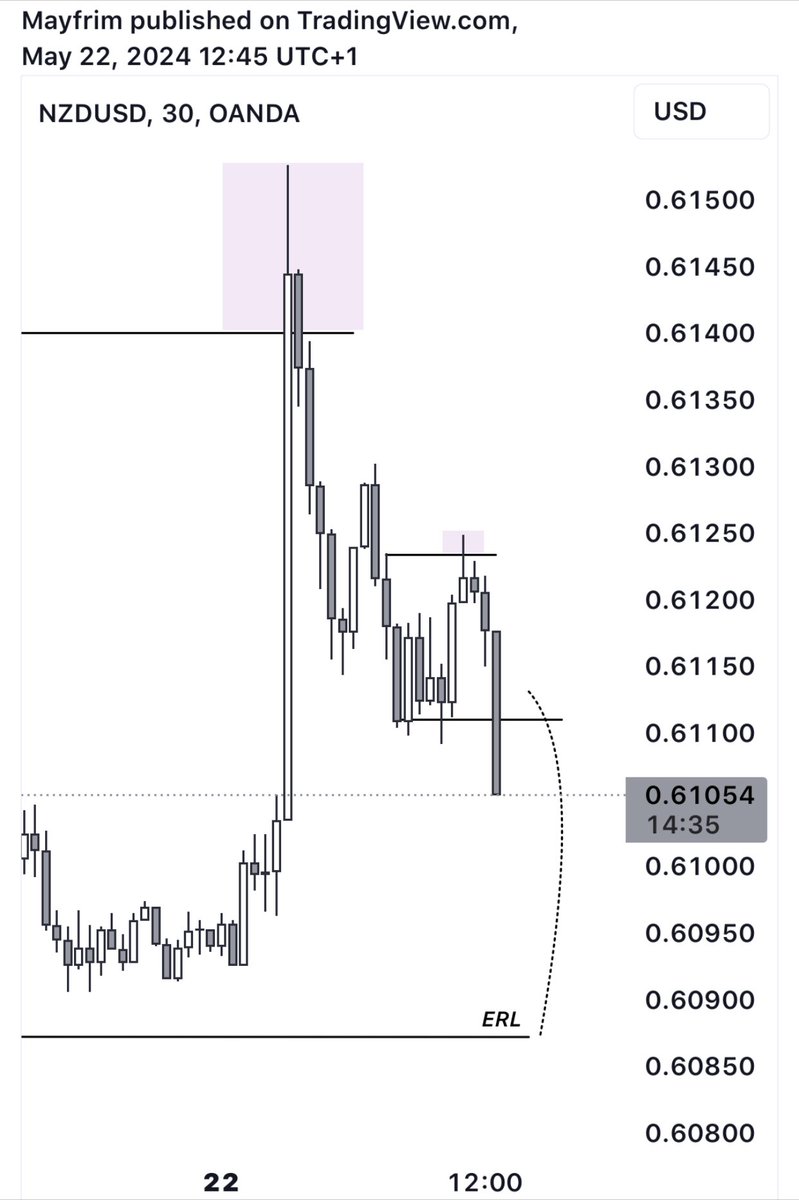 #NZDUSD

🧐🧐