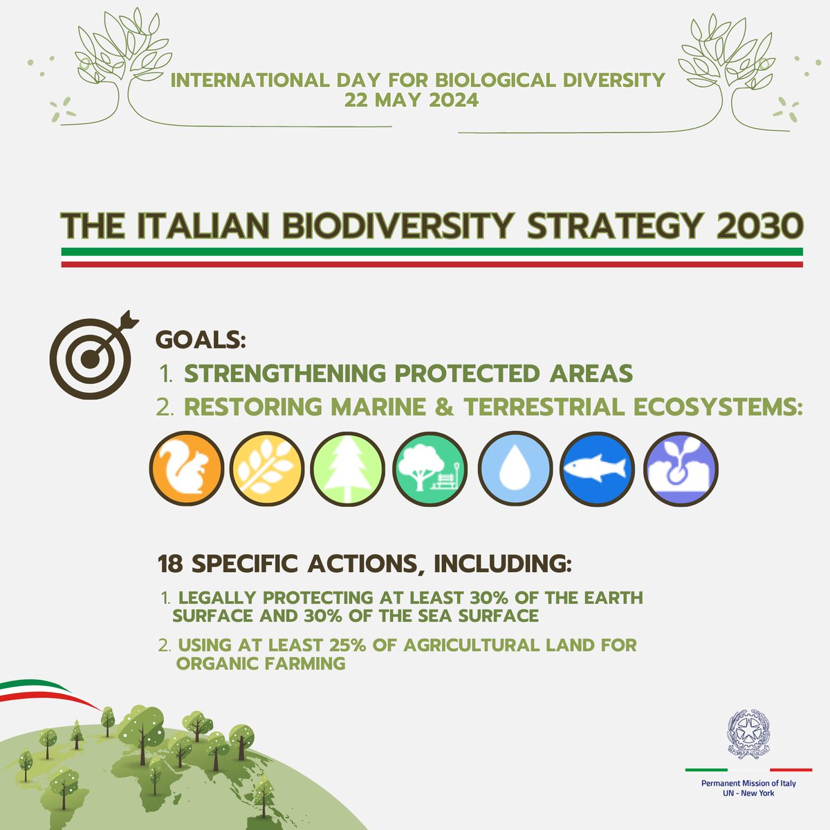 On #BiodiversityDay🌱 & every day Italy is #PartOfThePlan! The 🇮🇹 National Strategy for Biodiversity 2030 is rooted on the UN Convention on Biological Diversity. Learn more👇on our action to implement #BiodiversityPlan