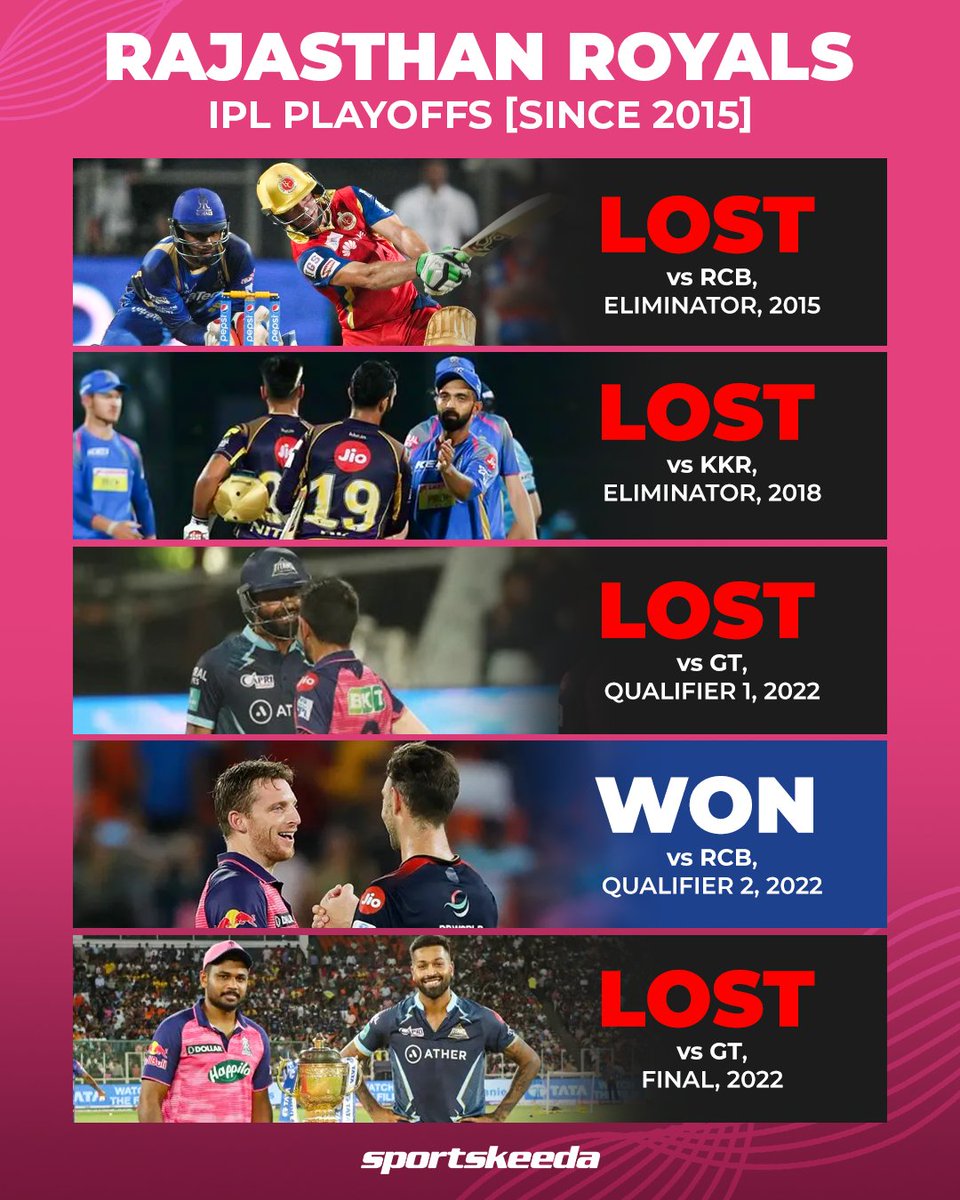 Rajasthan Royals have won only one game in the IPL playoffs since 2015, which too came against RCB! 👀

Will they once again beat RCB tonight❓🤔

#IPL2024 #RCB #SanjuSamson #CricketTwitter