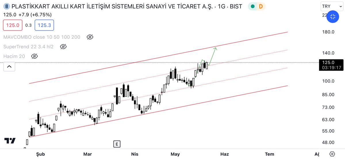 #pkart

#Borsa #XU100