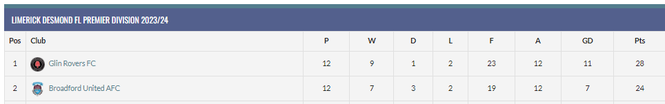 LgDesmond's tweet photo. With thanks to @FinalWhistleIE we have the most up to date top scorers listed on their fantastic website. 

Can @AfcBroadford catch @GlinRovers and will Seamus O'Carroll end the season as top scorer? 

Full details on the below link👇

https://t.co/jnCB2Ilem8

#DesmondLeague https://t.co/e7pHzkpvx3