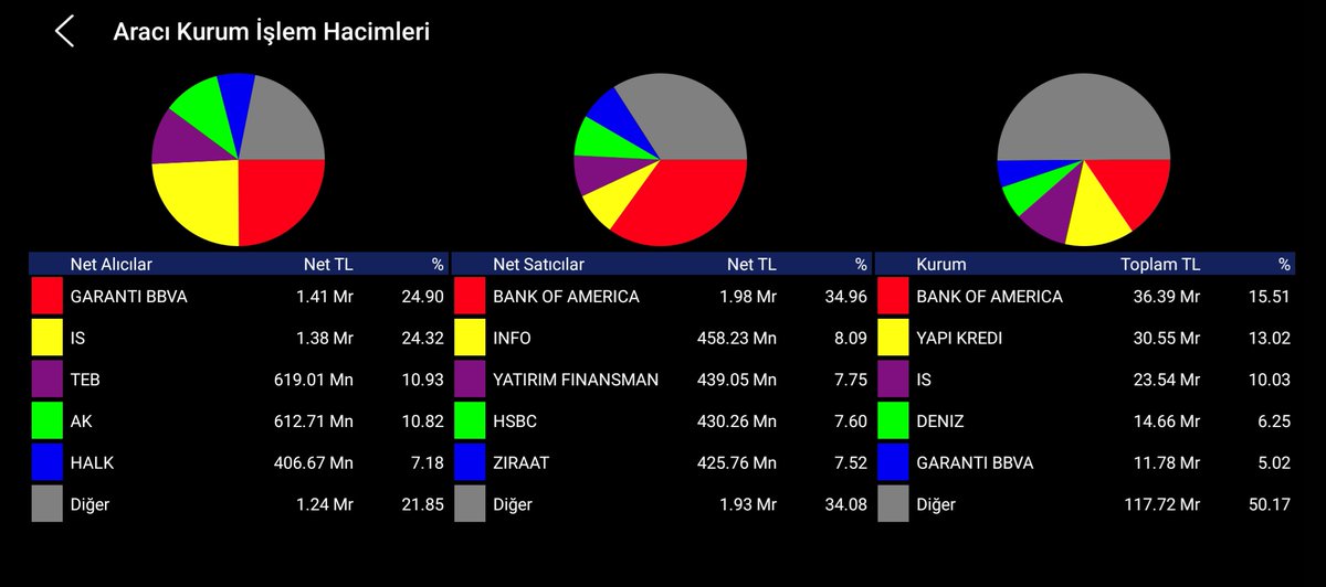 Ne margin call mıs be Bunu icad edenin ben varya.. Bankof robotu 2 milyar piyasada net satışta Millet vadeliden longları kapatıyor Robotun ekmeğine bal sürüyor bunlar, bankofta onu istiyor. Alımlar gelince ne yapacaklar onu merak ediyorum. Bize ne margin den Biz spotcuyuz