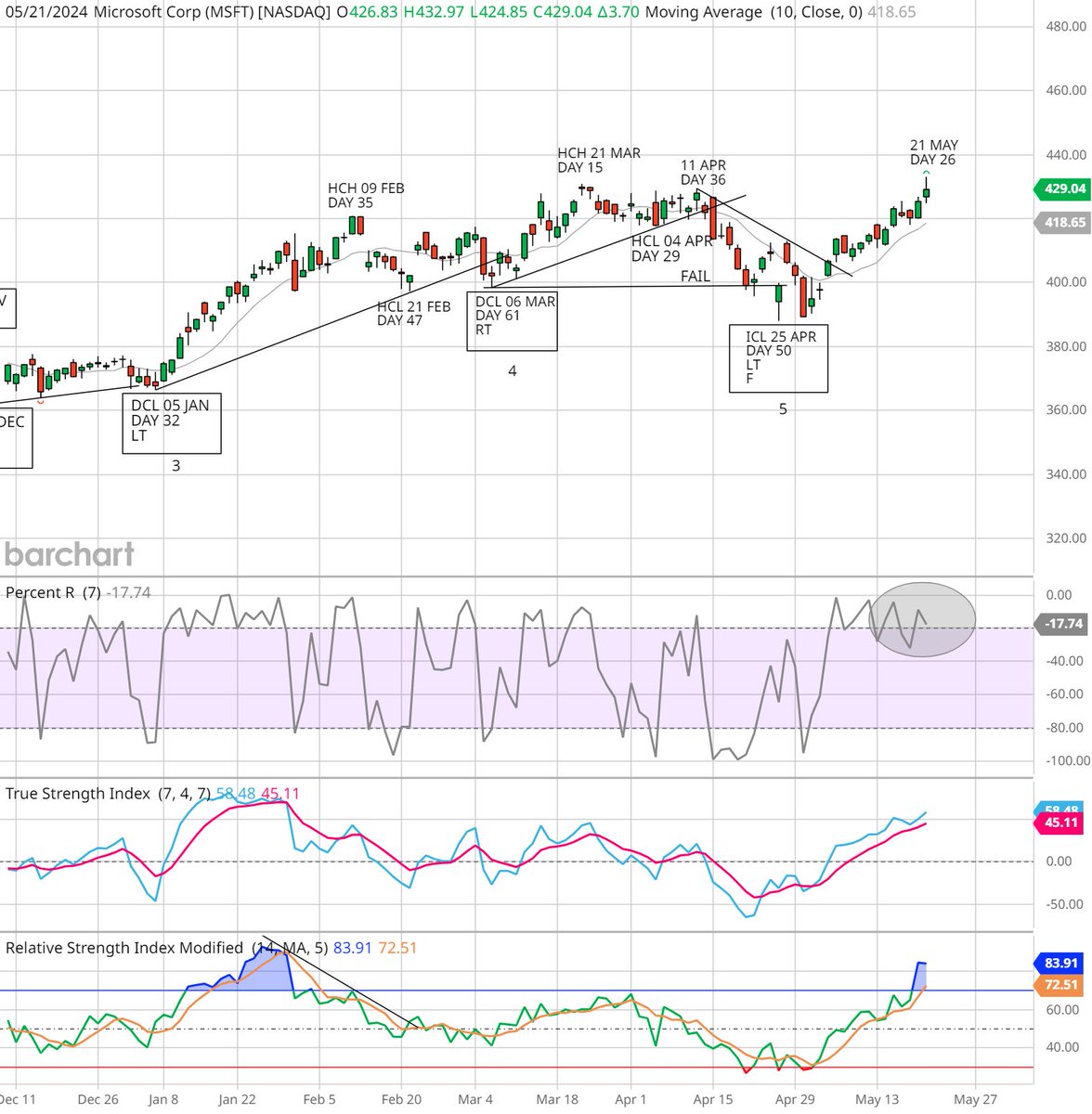 On day 26 $MSFT is due for a HCH before declining into a HCL to create the pivot for the daily inclining trend line.