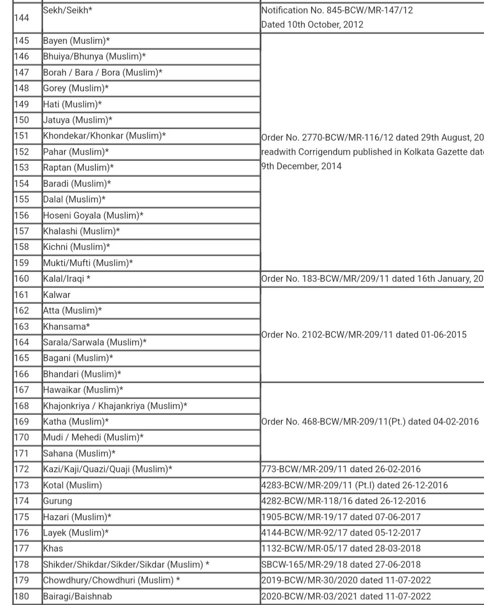 Calcutta High Court has cancelled all OBC certificates issued after 2010 in West Bengal. Here is the list of castes included in OBC category in West Bengal since 2010. Read it carefully to know the structure.