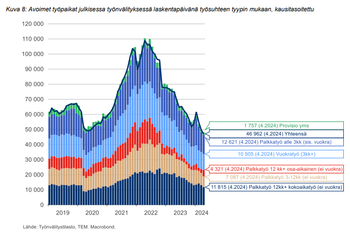 Avointen työpaikkojen määrä laskee edelleen. Erityisesti pidempikestoiset osa-aikaiset työpaikat      ovat lähes hävinneet.