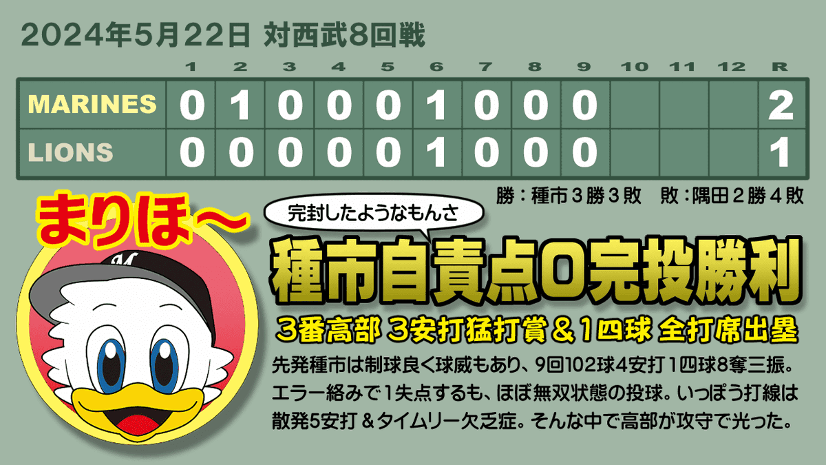 種市のおかげで今季初の５連勝🎉 しかし、５安打のうち３本は高部だし、６四球あっても残塁９で２点どまり。なんだかな～ ファームでは美馬と石川歩が好投したようだし、藤原も本格的に練習を始めたようなので、長い目で見てあげなくっちゃね。 #chibalotte