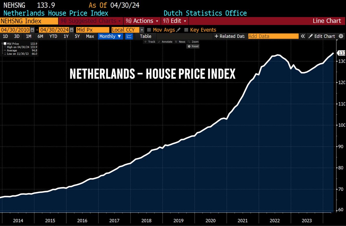 Dutch home prices are going bananas again! Poor management has resulted in a massive shortage of (starter) homes, catapulting prices. As a result, rental prices have also shot up. The requirements to apply for a rental home are just crazy. Real estate brokers have the easiest