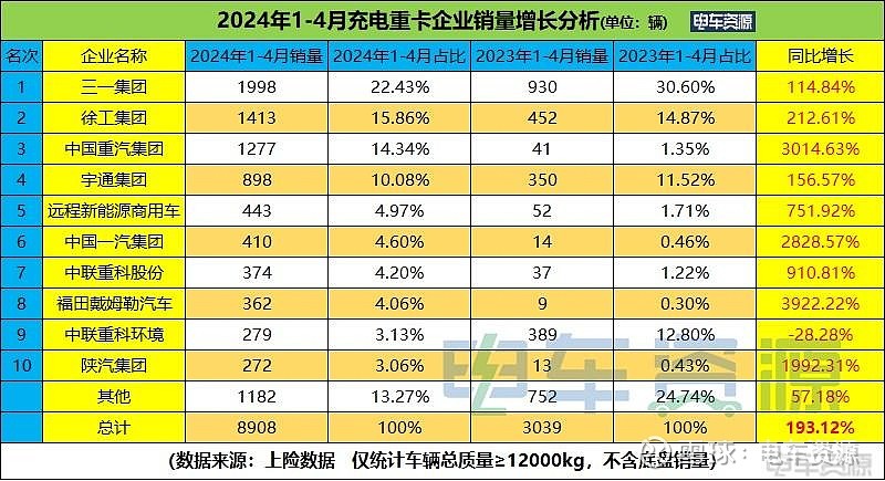 China's HDT sector electrifying rapidly so far in 2024 8908 BEVs, 6148 Battery swap EVs, 573 FCEVs & 54 PHEVs = 15683 NEVs have been sold this yr Among BEVs, tractors accounted for 47%, Dump truck 22% & Mixer trucks 19% BEV sales up 193% YoY, Total NEVs up 129% YoY Sany, XCMG &