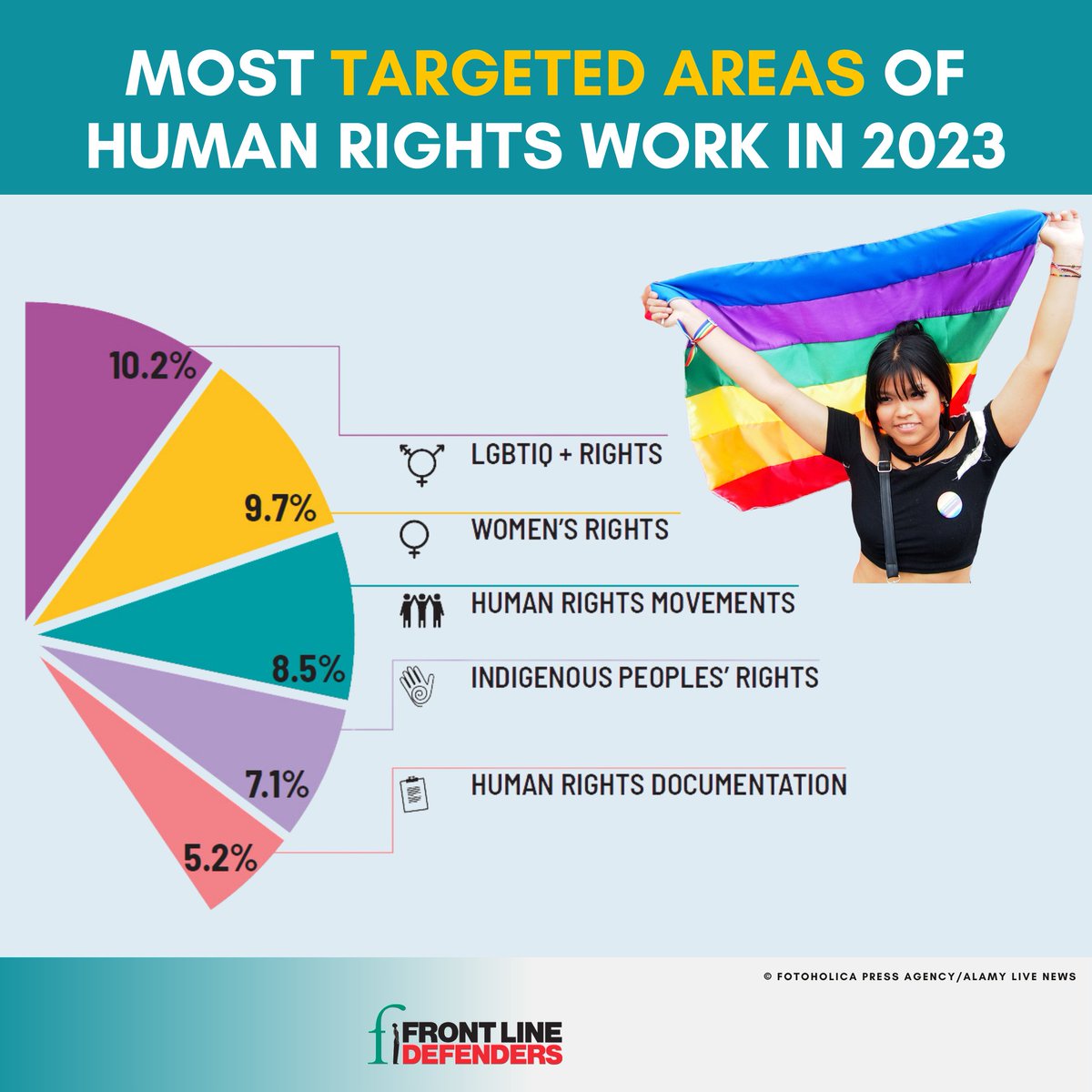 Our Global Anaysis showed that in 2023, those defending LGBTIQ+ and womens rights were most targeted globally, revealing a worrying concern about the shrinking space for women and LGBTIQ+ rights. 

Read more: zurl.co/NsTo