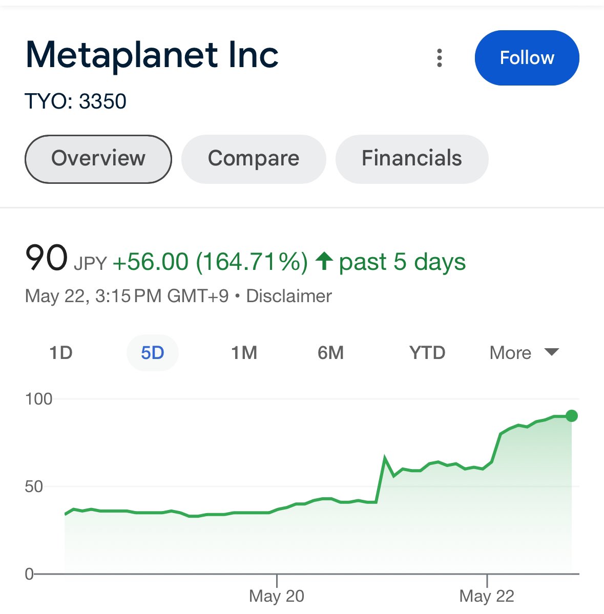 NEW: Since adding #Bitcoin to their balance sheet, Metaplanet has become  the best-performing stock in 🇯🇵 Japan this week, being halted at a  maximum daily gain of +50%for two days in a