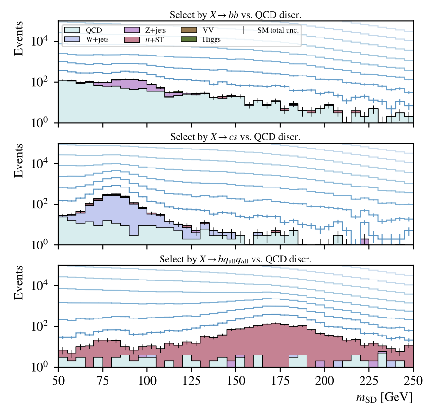 congqiao_li's tweet photo. We are accelerating resonance discoveries at the LHC with Sophon⚛️! (thanks #3bodyproblems)
Sophon:
🔍 Defines optimal discriminants, pushing widespread resonance search sensitivity to the frontier.
🤖 Enhances model-agnostic searches via high-powered transfer learning. https://t.co/rN3EdV93Kr