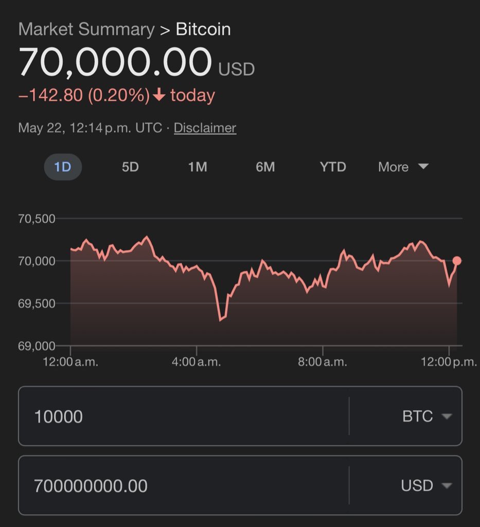 Then: 10,000 Bitcoin = 2 Pizzas Today: 10,000 Bitcoin = $700,000,000 Happy Bitcoin  Pizza Day. 🍕