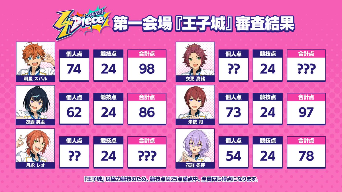 TC_4piece's tweet photo. ⋰˖°✧
オーディション【#4piece】
第一会場『王子城』審査結果速報📢✨
⋱✧˖°

『王子城』で繰り広げられたオーディションの様子はアプリでチェック💫

『ナイスドリームユニット』に選抜される上位4人は果たして…！
「？？」は全会場終了後に発表！

第二会場の続報は6月に公開予定🎵

#あんスタ https://t.co/KFp4Do1YI0