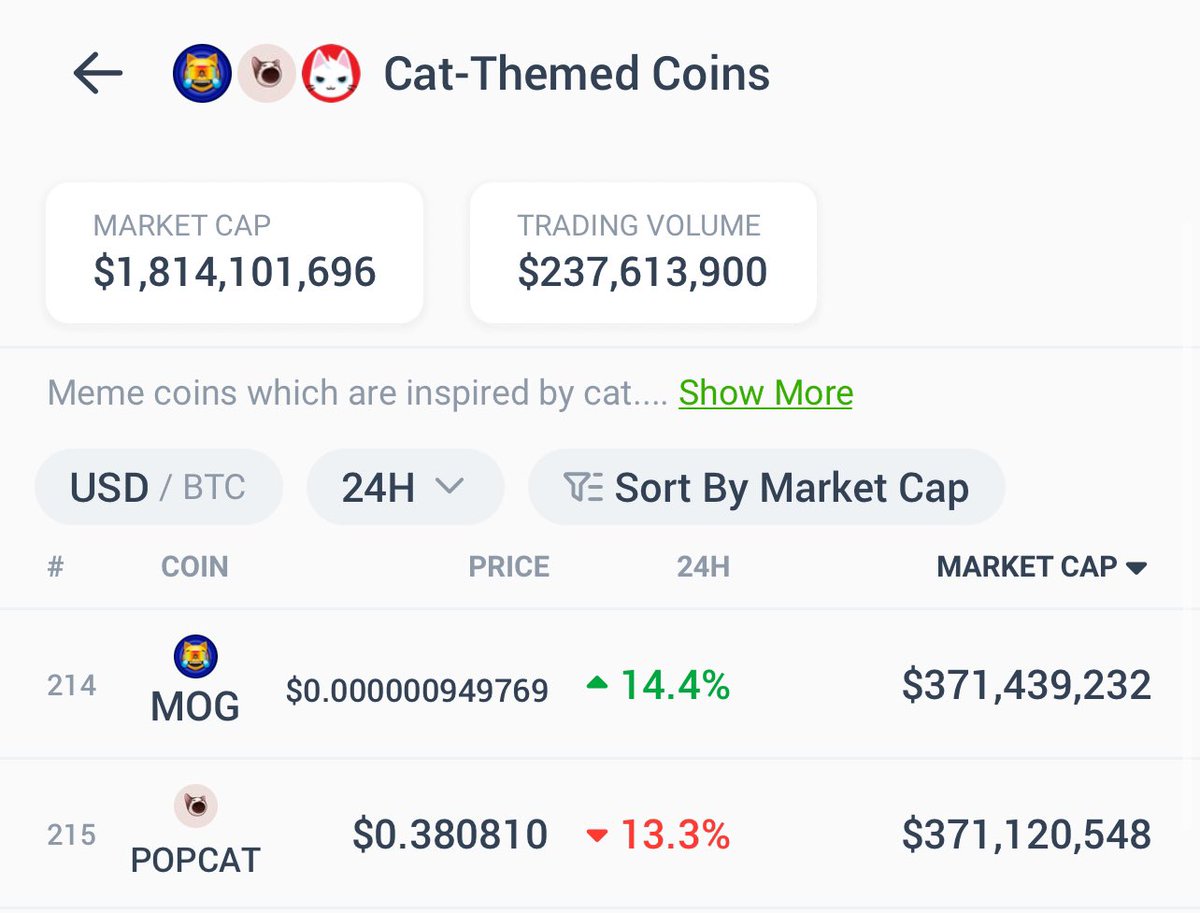 Cat-Themed Coins is one of the niche categories that MOG will dominate 👋🏻 👋🏻