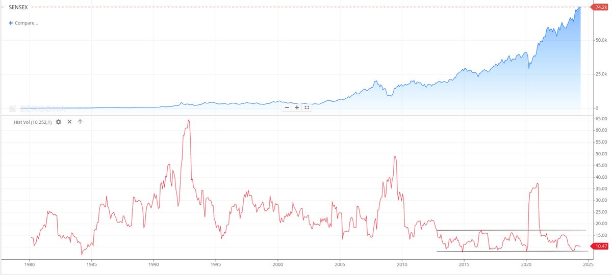 Except for the COVID bump, volatility has been relatively low over the last 12-odd years. The question is, will it continue to be the same or shoot up?