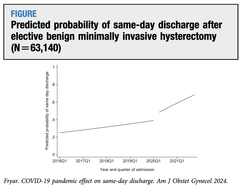 Effect of COVID-19 pandemic on same-day discharge for elective benign hysterectomy ow.ly/fXxM50RQKRu