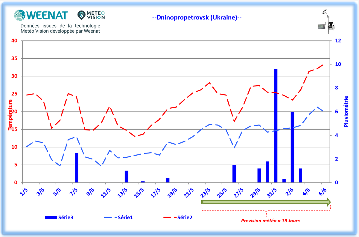 <a href="/agro_kmr/">Agro KMR</a> Avec les données météo de MeteoVision de <a href="/weenat_com/">Weenat</a> , le 4 et 5 mai les températures mini dans la plaine de Dnipro, sont descendues a 4 / 5°C . 
Et vous sur le terrains ? pour faire autant de mal aux blés
Merci pour votre retour 😉