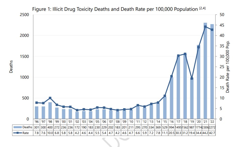 seriously update that list. yes the argument does rely on figures from 2008. little has changed except everything has changed. in 2015, the unregulated drug supply changed. hundreds and hundreds of people died as a result. then thousands. its an emergency.