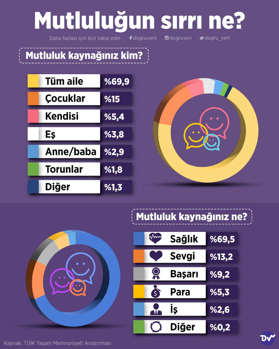 🔎 TÜİK'in yaşam memnuniyeti anketine göre insanların mutluluk kaynaklarını derledik. 🎈 Ankete katılanların %69,9'u mutluluk kaynağı olarak tüm aile bireylerini mutluluk kaynağı olarak görüyor.