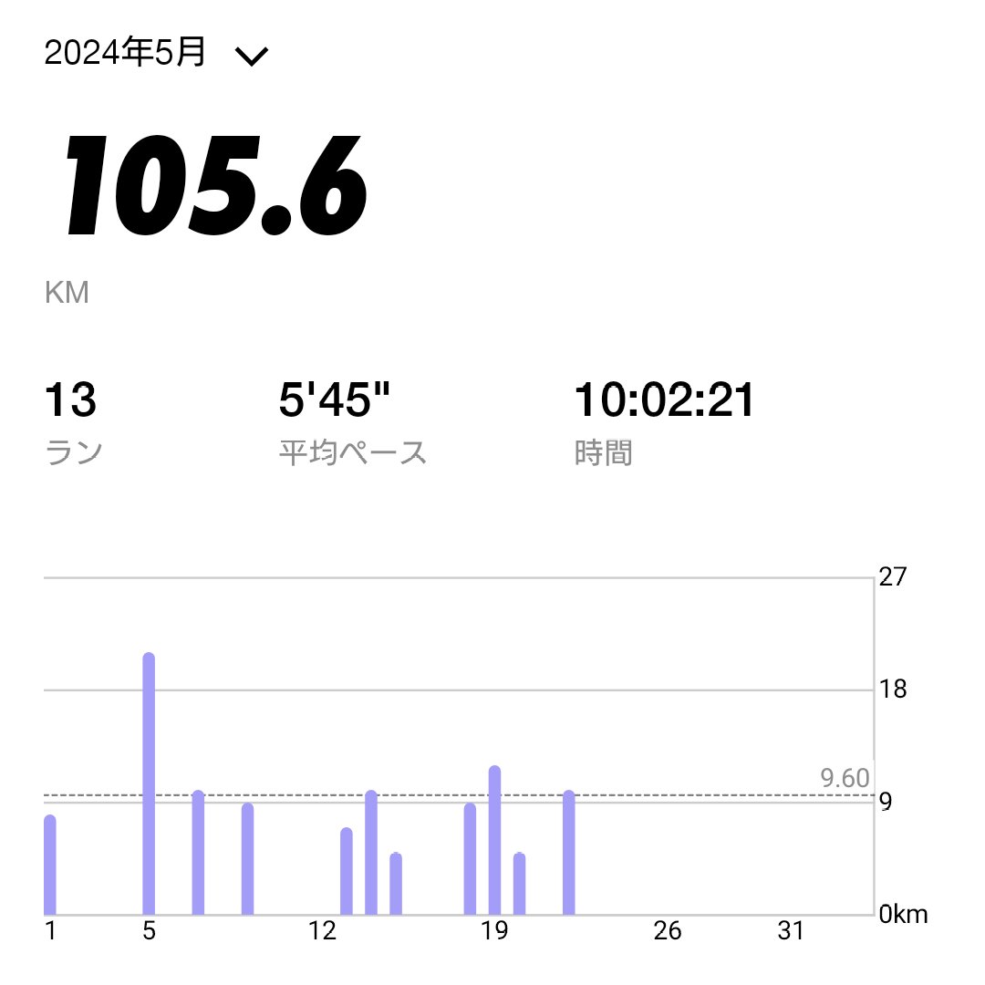 誤字しまくりのインスタは置いといて…
(メンタル)リセラン🏃

信号待ちもあったけど後半3kmは出来るだけ速く！！

月間100kmも達成！！

すっきり！！！

#幡ヶ谷再生大学陸上部 広島
#ASICS_ELDORESO
#mobstyles
#onCloudmonster