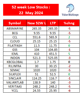 Value_Ethics's tweet photo. NSE Stocks Hitting 52 Week Low as on 22 May 2024
#ValueMulticaps #sensex #StockMarketindia #Index #shares #52weeklow #stockmarkets #nseindia #stocks
#BCG #GSS #KBCGLOBAL #SEMAC #VALIANTLAB #VERITAAS #SINCLAIR https://t.co/NP2TTu3rMg