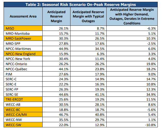 johnrhanger's tweet photo. Big Reserve Margins: NERC's 2024 Summer Reliability Assessment shows big reserve margins! 

Anticipated reserve margin of ~15% would normally be sufficient to meet NERC standard that risk of rolling blackout due to generation shortage should be no more than one-day in 10 years. https://t.co/2xAmjLLbZU